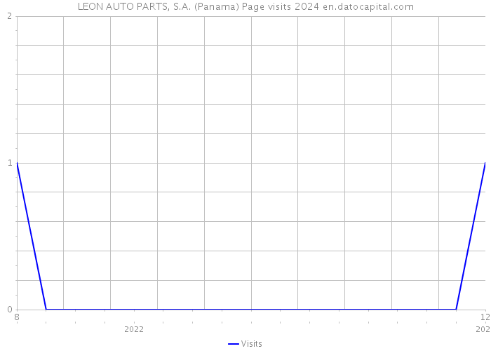 LEON AUTO PARTS, S.A. (Panama) Page visits 2024 