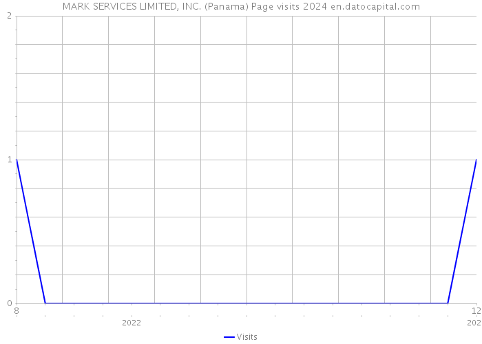 MARK SERVICES LIMITED, INC. (Panama) Page visits 2024 