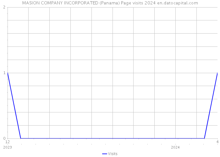 MASION COMPANY INCORPORATED (Panama) Page visits 2024 