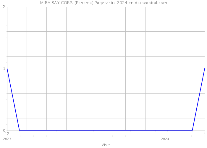 MIRA BAY CORP. (Panama) Page visits 2024 