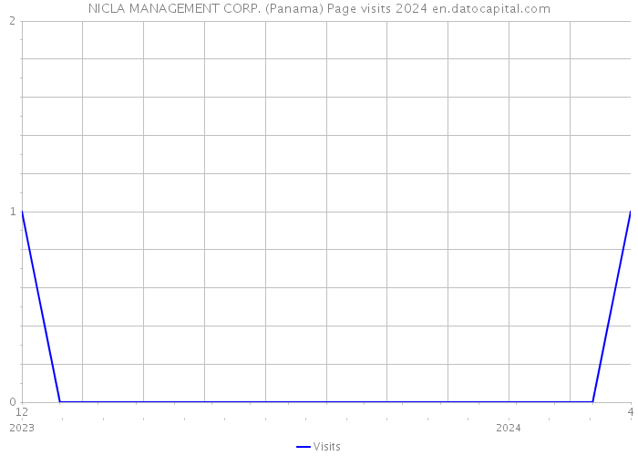 NICLA MANAGEMENT CORP. (Panama) Page visits 2024 
