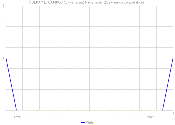 ODERAY E. CAMPOS G. (Panama) Page visits 2024 