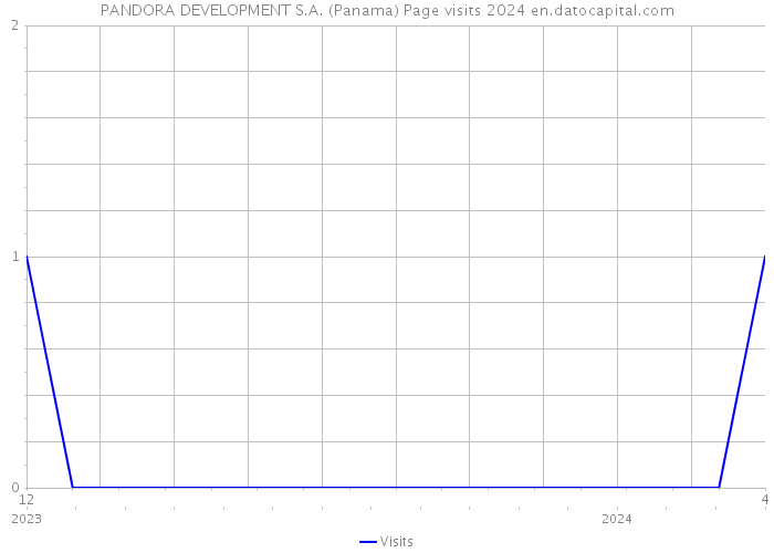 PANDORA DEVELOPMENT S.A. (Panama) Page visits 2024 