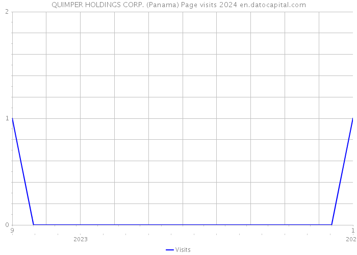 QUIMPER HOLDINGS CORP. (Panama) Page visits 2024 