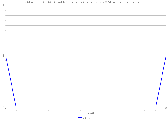 RAFAEL DE GRACIA SAENZ (Panama) Page visits 2024 