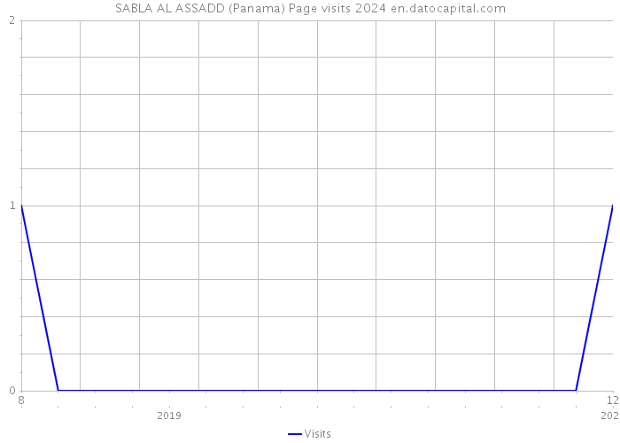 SABLA AL ASSADD (Panama) Page visits 2024 