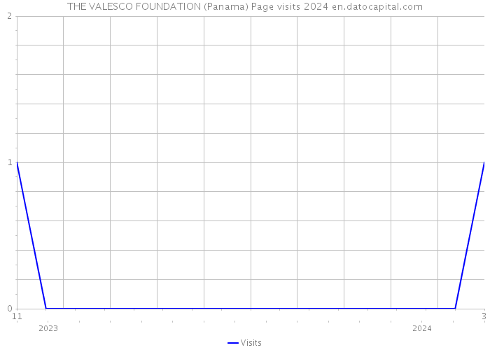 THE VALESCO FOUNDATION (Panama) Page visits 2024 