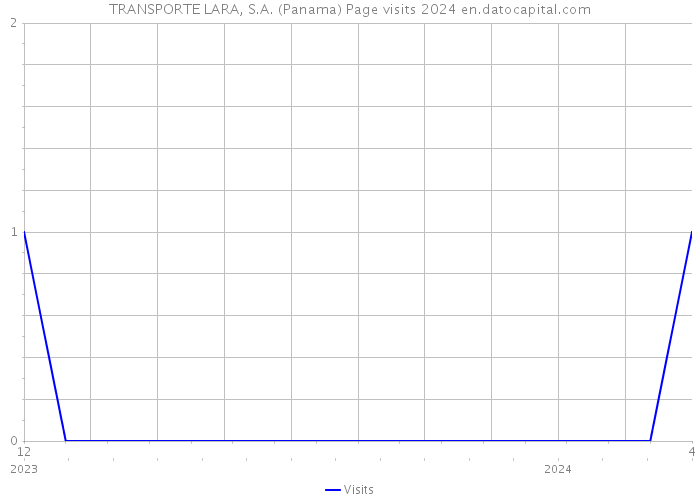 TRANSPORTE LARA, S.A. (Panama) Page visits 2024 