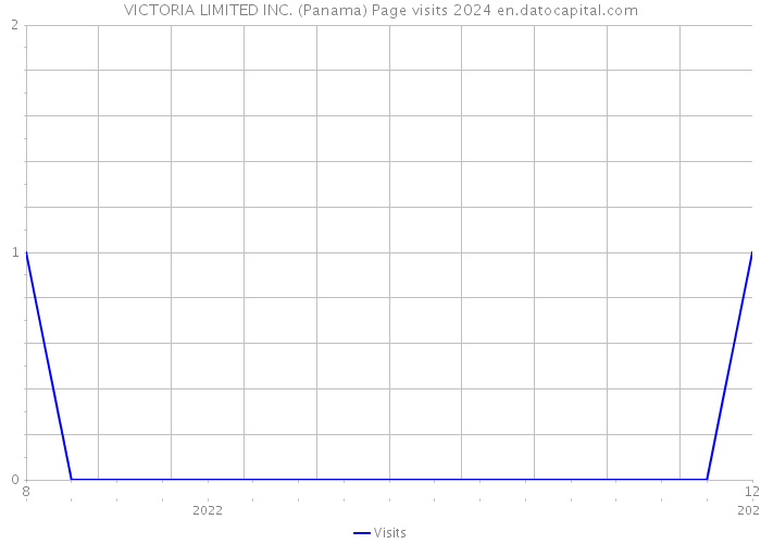 VICTORIA LIMITED INC. (Panama) Page visits 2024 