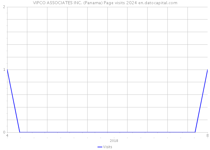 VIPCO ASSOCIATES INC. (Panama) Page visits 2024 