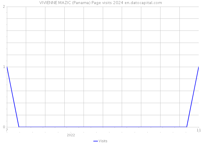 VIVIENNE MAZIC (Panama) Page visits 2024 