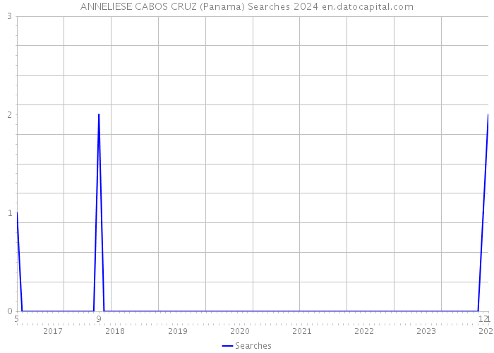 ANNELIESE CABOS CRUZ (Panama) Searches 2024 