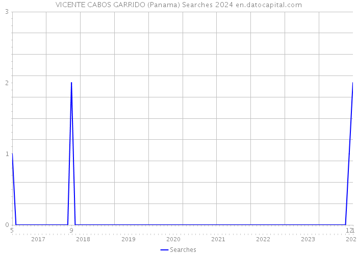 VICENTE CABOS GARRIDO (Panama) Searches 2024 