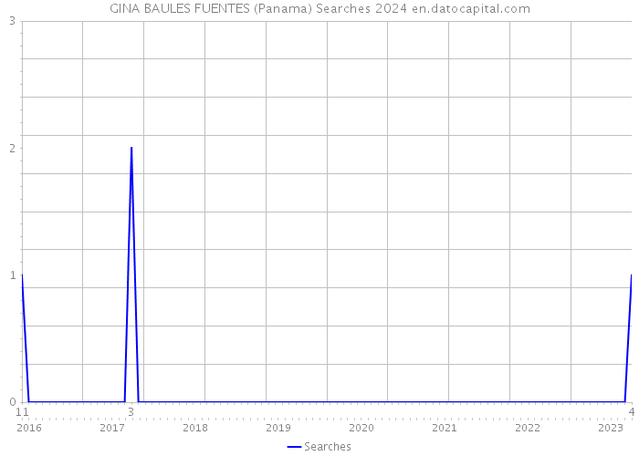 GINA BAULES FUENTES (Panama) Searches 2024 