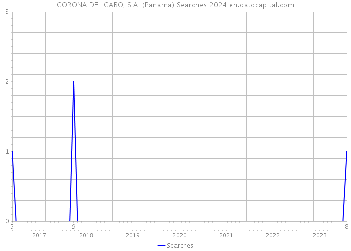 CORONA DEL CABO, S.A. (Panama) Searches 2024 
