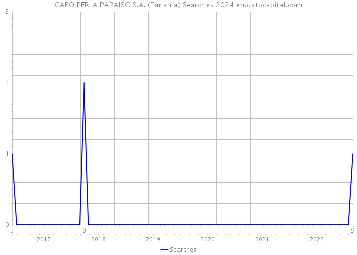 CABO PERLA PARAISO S.A. (Panama) Searches 2024 