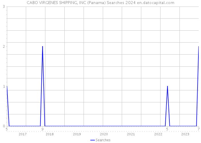 CABO VIRGENES SHIPPING, INC (Panama) Searches 2024 