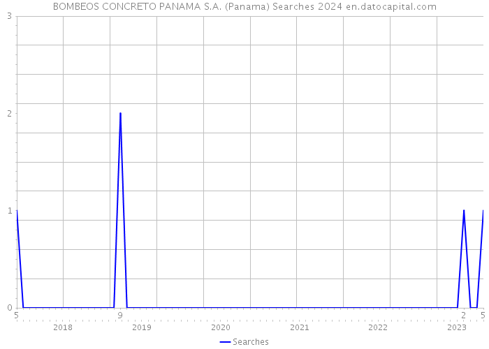 BOMBEOS CONCRETO PANAMA S.A. (Panama) Searches 2024 