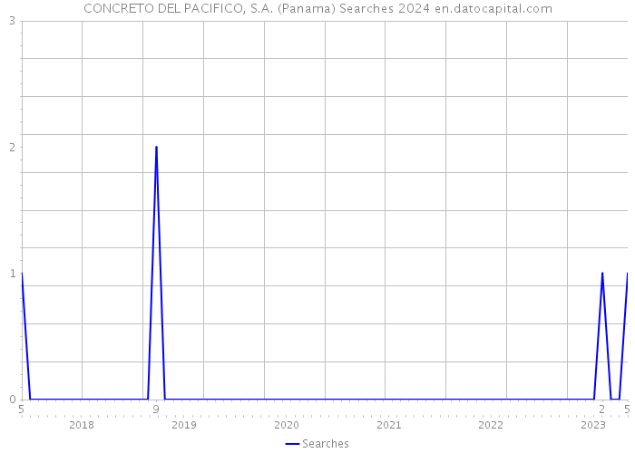 CONCRETO DEL PACIFICO, S.A. (Panama) Searches 2024 