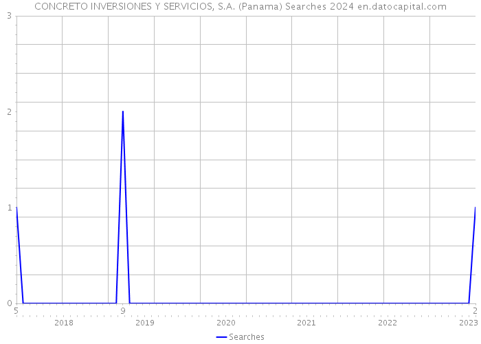 CONCRETO INVERSIONES Y SERVICIOS, S.A. (Panama) Searches 2024 