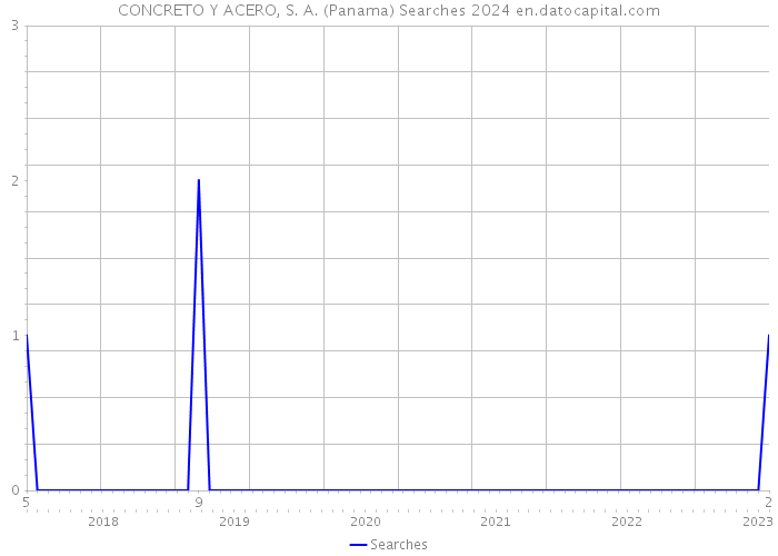 CONCRETO Y ACERO, S. A. (Panama) Searches 2024 