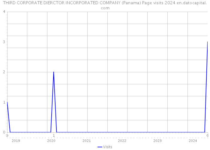 THIRD CORPORATE DIERCTOR INCORPORATED COMPANY (Panama) Page visits 2024 