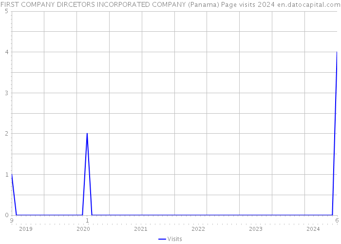 FIRST COMPANY DIRCETORS INCORPORATED COMPANY (Panama) Page visits 2024 