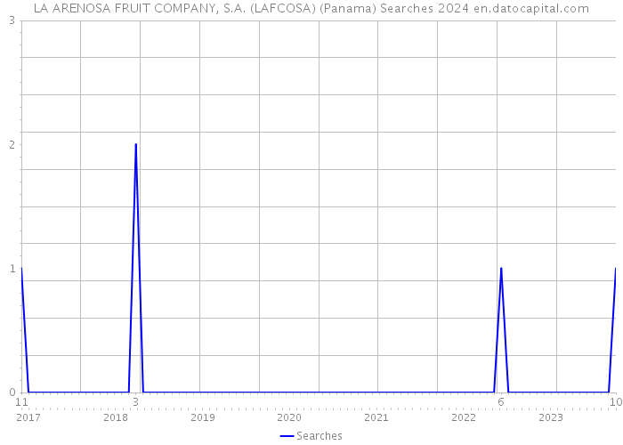LA ARENOSA FRUIT COMPANY, S.A. (LAFCOSA) (Panama) Searches 2024 
