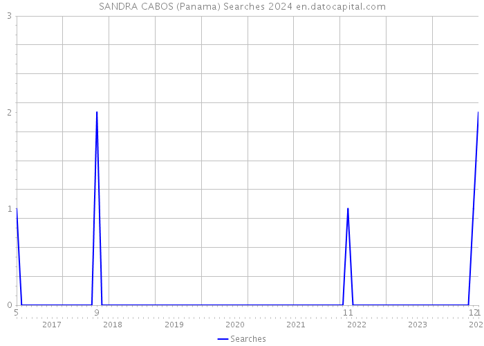 SANDRA CABOS (Panama) Searches 2024 