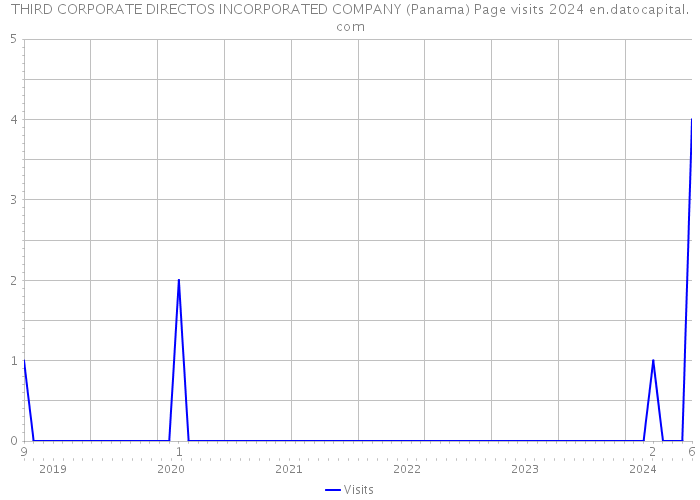 THIRD CORPORATE DIRECTOS INCORPORATED COMPANY (Panama) Page visits 2024 