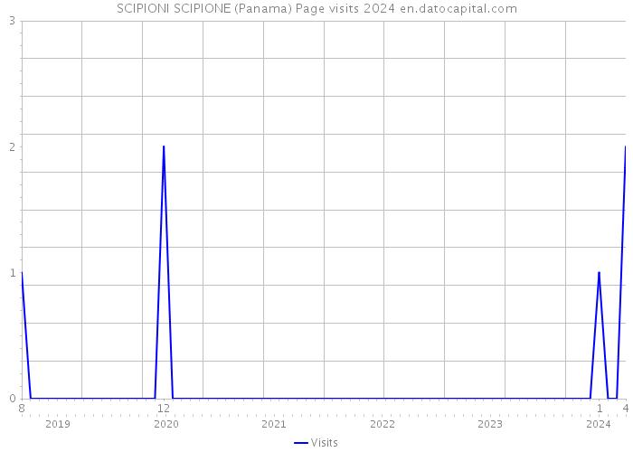 SCIPIONI SCIPIONE (Panama) Page visits 2024 