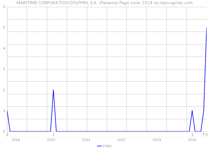 MARITIME CORPORATION DOLPHIN, S.A. (Panama) Page visits 2024 