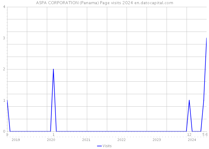 ASPA CORPORATION (Panama) Page visits 2024 