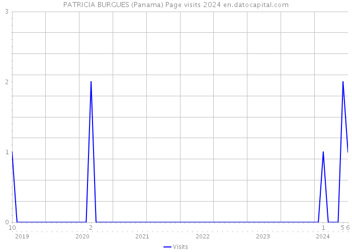 PATRICIA BURGUES (Panama) Page visits 2024 
