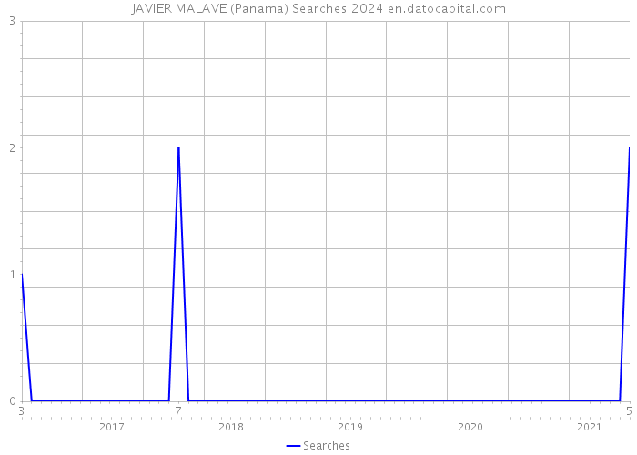 JAVIER MALAVE (Panama) Searches 2024 