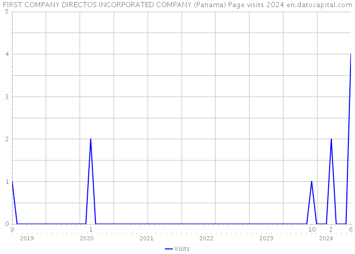 FIRST COMPANY DIRECTOS INCORPORATED COMPANY (Panama) Page visits 2024 