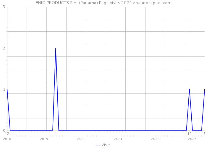 ENIO PRODUCTS S.A. (Panama) Page visits 2024 