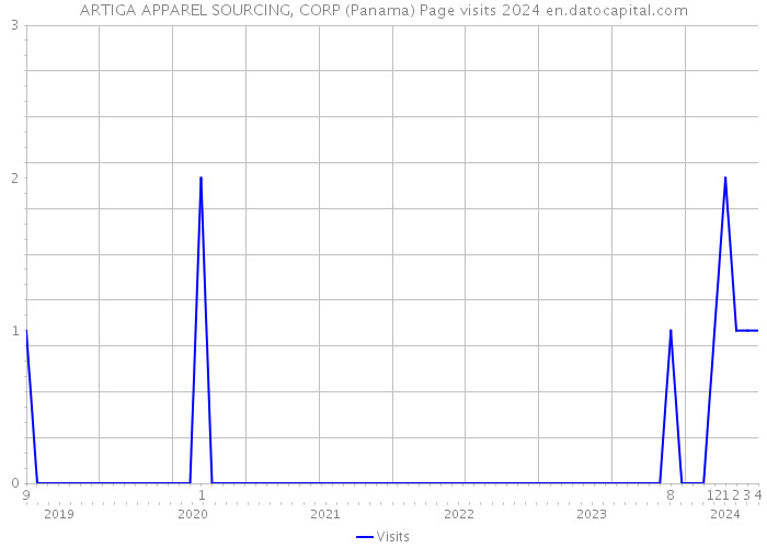 ARTIGA APPAREL SOURCING, CORP (Panama) Page visits 2024 