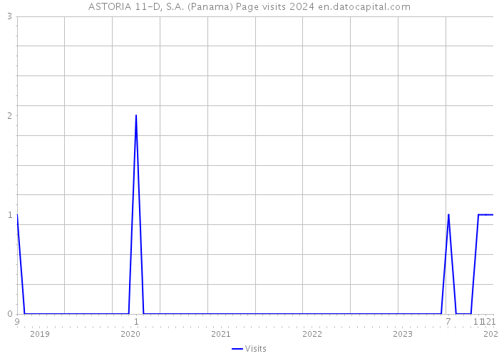 ASTORIA 11-D, S.A. (Panama) Page visits 2024 