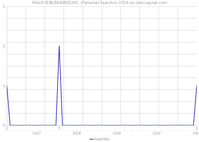 MALAVE BUSINNESS,INC. (Panama) Searches 2024 
