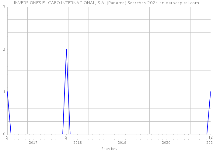 INVERSIONES EL CABO INTERNACIONAL, S.A. (Panama) Searches 2024 