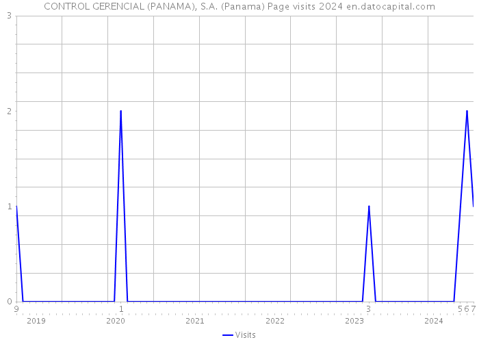 CONTROL GERENCIAL (PANAMA), S.A. (Panama) Page visits 2024 
