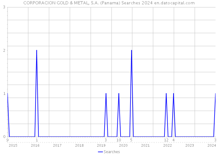 CORPORACION GOLD & METAL, S.A. (Panama) Searches 2024 