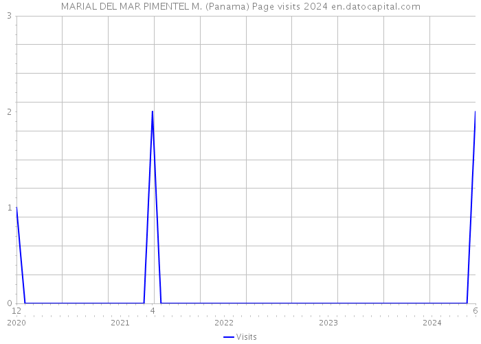 MARIAL DEL MAR PIMENTEL M. (Panama) Page visits 2024 