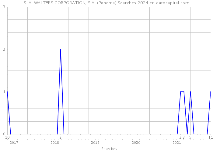 S. A. WALTERS CORPORATION, S.A. (Panama) Searches 2024 