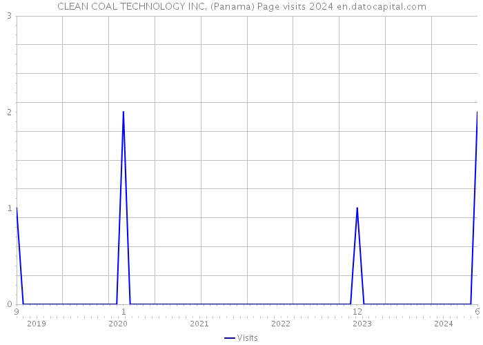 CLEAN COAL TECHNOLOGY INC. (Panama) Page visits 2024 