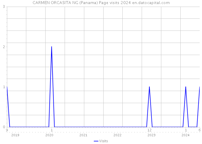 CARMEN ORCASITA NG (Panama) Page visits 2024 