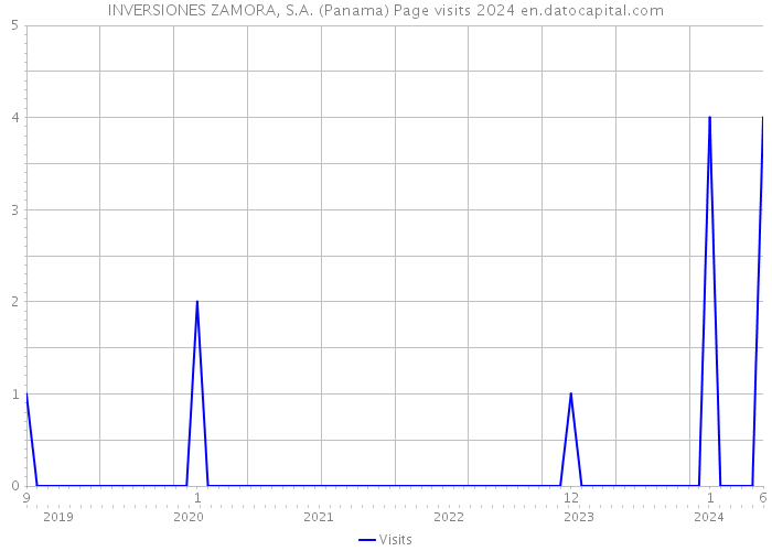 INVERSIONES ZAMORA, S.A. (Panama) Page visits 2024 