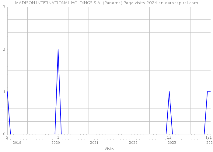 MADISON INTERNATIONAL HOLDINGS S.A. (Panama) Page visits 2024 