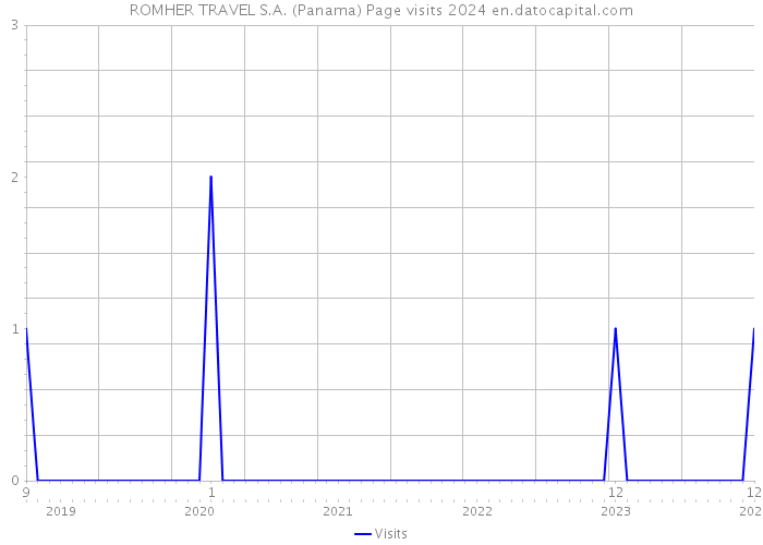 ROMHER TRAVEL S.A. (Panama) Page visits 2024 